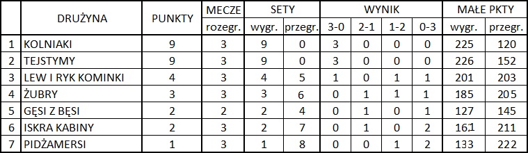 TABELA III kolejka